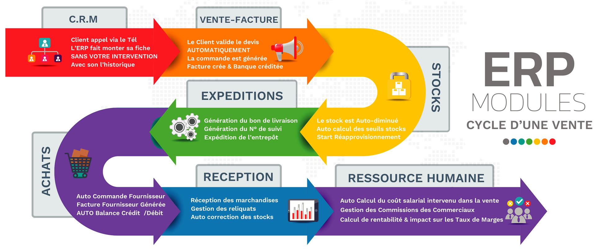 Quelle automatisation pour une société avec ERP CRM ?